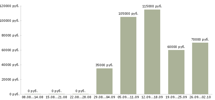 Вакансии руководитель отдела региональных продаж в Москве - Медиана зарплат руководитель отдела региональных продаж в Москве за 2 месяца