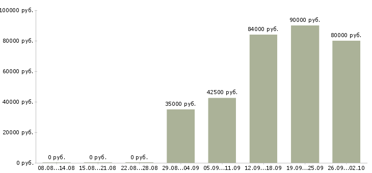 Вакансии руководитель регионального отдела продаж в Москве - Медиана зарплат руководитель регионального отдела продаж в Москве за 2 месяца