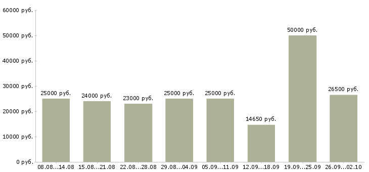 Вакансии с официальным трудоустройством в Вологде - Медиана зарплат с официальным трудоустройством в Вологде за 2 месяца