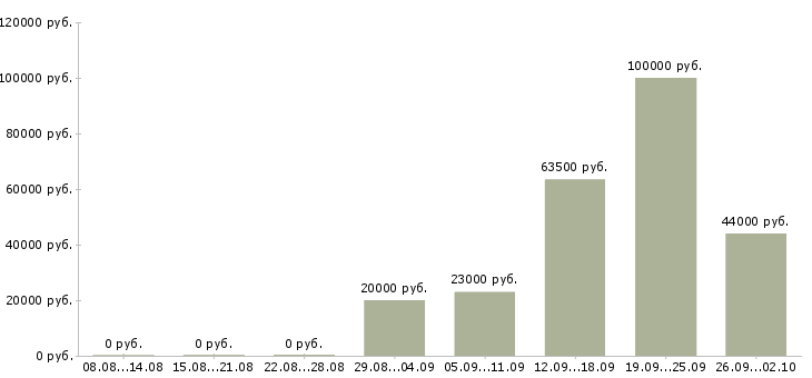 Вакансии сотрудник в офис на телефон в Владимире - Медиана зарплат сотрудник в офис на телефон в Владимире за 2 месяца