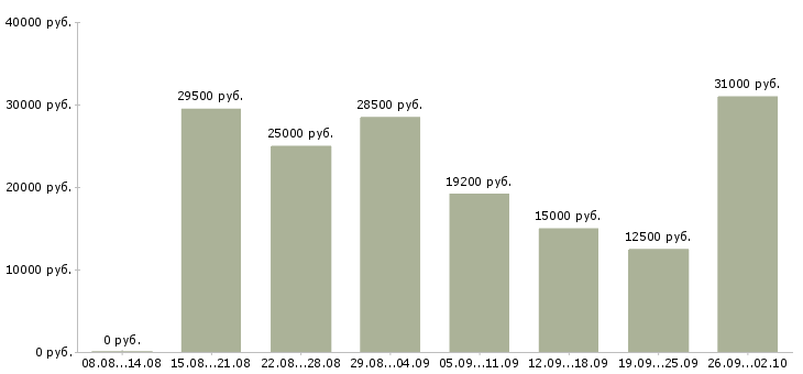 Вакансии сотрудник в сети в Брянске - Медиана зарплат сотрудник в сети в Брянске за 2 месяца