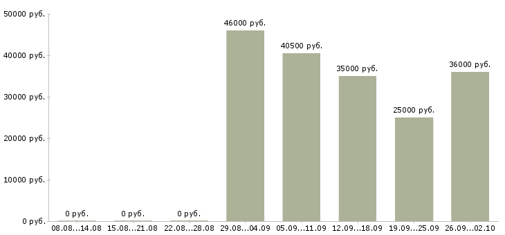 Вакансии сотрудник кофейни в Москве - Медиана зарплат сотрудник кофейни в Москве за 2 месяца