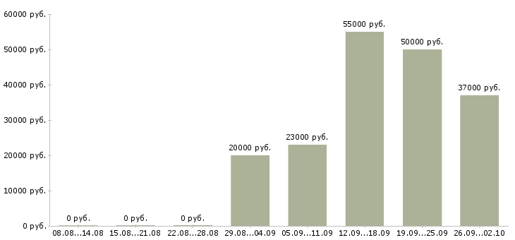 Вакансии сотрудник на телефон в офис в Владимире - Медиана зарплат сотрудник на телефон в офис в Владимире за 2 месяца