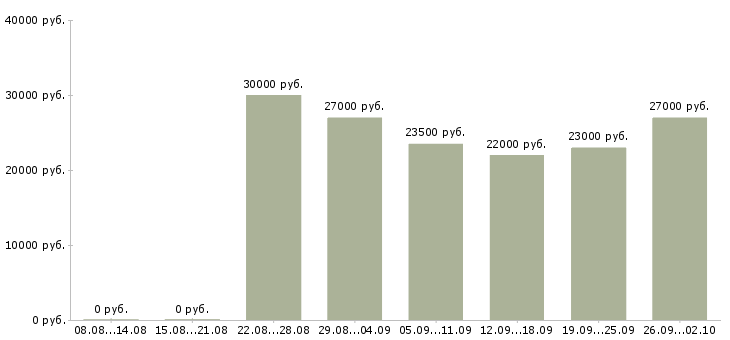 Вакансии сотрудник по обучению персонала в Перми - Медиана зарплат сотрудник по обучению персонала в Перми за 2 месяца