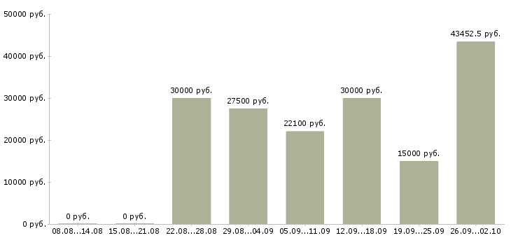 Вакансии сотрудник по продажам в Брянске - Медиана зарплат сотрудник по продажам в Брянске за 2 месяца