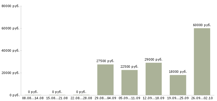 Вакансии сотрудник по продажам в Твери - Медиана зарплат сотрудник по продажам в Твери за 2 месяца