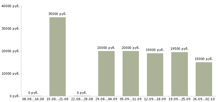 Вакансии сотрудник по работе на пк в Белгороде - Медиана зарплат сотрудник по работе на пк в Белгороде за 2 месяца