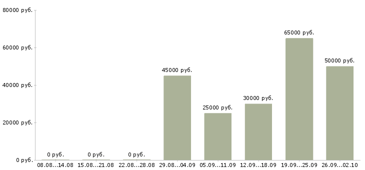 Вакансии сотрудник по работе с клиентами в Сургуте - Медиана зарплат сотрудник по работе с клиентами в Сургуте за 2 месяца