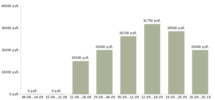 Вакансии сотрудники без опыта работы в Красноярске - Медиана зарплат сотрудники без опыта работы в Красноярске за 2 месяца