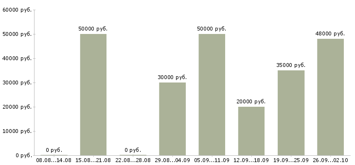 Вакансии сотрудники в организацию в Владимире - Медиана зарплат сотрудники в организацию в Владимире за 2 месяца