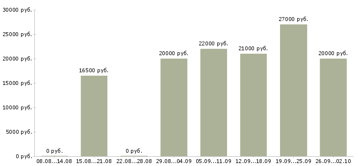 Вакансии специалист для работы в офисе в Казани - Медиана зарплат специалист для работы в офисе в Казани за 2 месяца