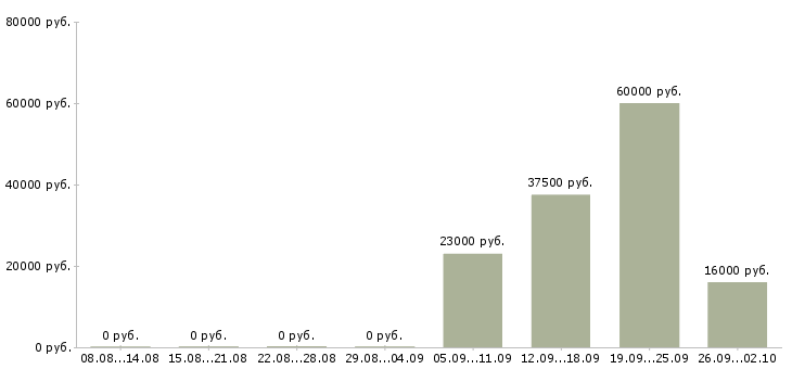 Вакансии специалист кассир Йошкар-ола - Медиана зарплат специалист кассир Йошкар-ола за 2 месяца
