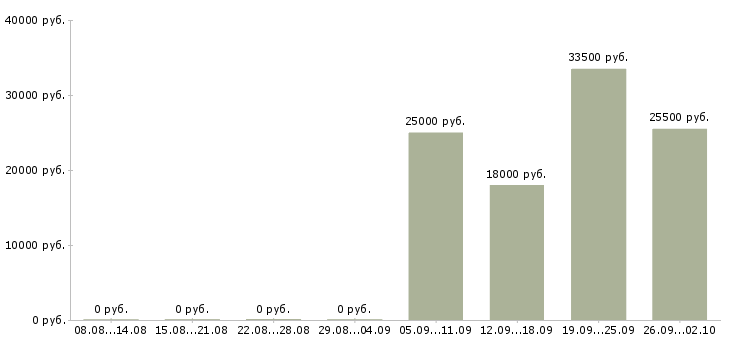 Вакансии специалист кассир Тыва - Медиана зарплат специалист кассир Тыва за 2 месяца
