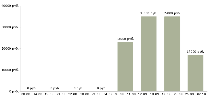 Вакансии специалист кассир в Архангельске - Медиана зарплат специалист кассир в Архангельске за 2 месяца