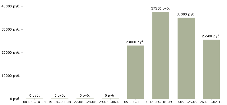 Вакансии специалист кассир в Волжском - Медиана зарплат специалист кассир в Волжском за 2 месяца