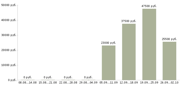 Вакансии специалист кассир в Новороссийске - Медиана зарплат специалист кассир в Новороссийске за 2 месяца