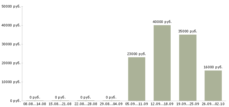 Вакансии специалист кассир в Сочи - Медиана зарплат специалист кассир в Сочи за 2 месяца
