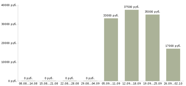 Вакансии специалист кассир в Череповце - Медиана зарплат специалист кассир в Череповце за 2 месяца