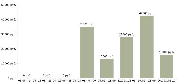 Вакансии специалист офиса в Люберцах - Медиана зарплат специалист офиса в Люберцах за 2 месяца