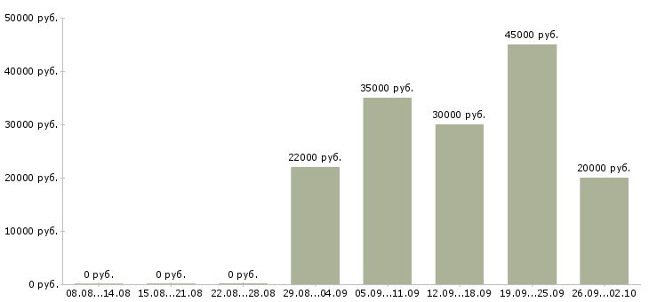 Вакансии специалист по организации обучения в Хабаровске - Медиана зарплат специалист по организации обучения в Хабаровске за 2 месяца