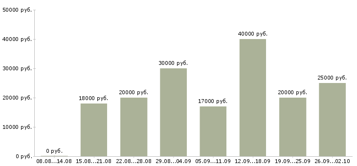 Вакансии специалист по отчетности Башкортостан - Медиана зарплат специалист по отчетности Башкортостан за 2 месяца