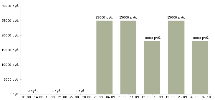 Вакансии специалист с опытом менеджера Татарстан - Медиана зарплат специалист с опытом менеджера Татарстан за 2 месяца