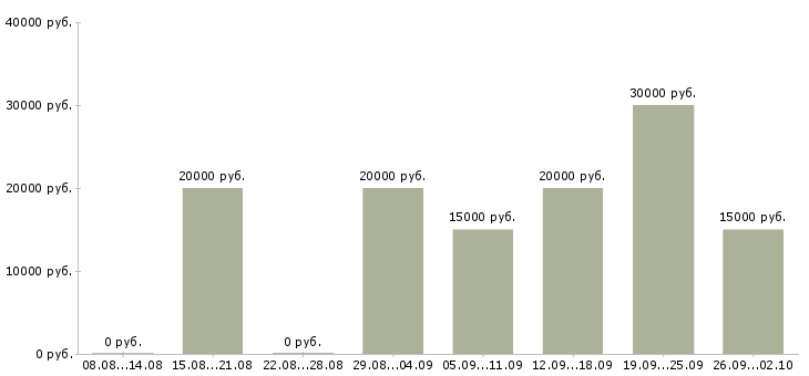 Вакансии специалисты по работе на пк в Ставрополе - Медиана зарплат специалисты по работе на пк в Ставрополе за 2 месяца