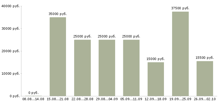 Вакансии стабильная с карьерным ростом в Астрахани - Медиана зарплат стабильная с карьерным ростом в Астрахани за 2 месяца