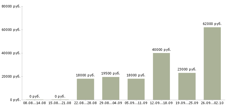 Вакансии столовая в Барнауле - Медиана зарплат столовая в Барнауле за 2 месяца
