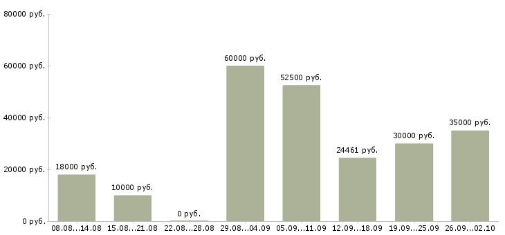 Вакансии требуется сотрудник в Подольске - Медиана зарплат требуется сотрудник в Подольске за 2 месяца