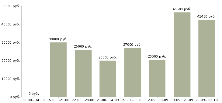 Вакансии требуется сотрудник для работы дому в Краснодаре - Медиана зарплат требуется сотрудник для работы дому в Краснодаре за 2 месяца