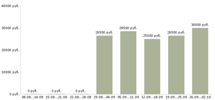 Вакансии требуются консультанты в компанию в Краснодаре - Медиана зарплат требуются консультанты в компанию в Краснодаре за 2 месяца