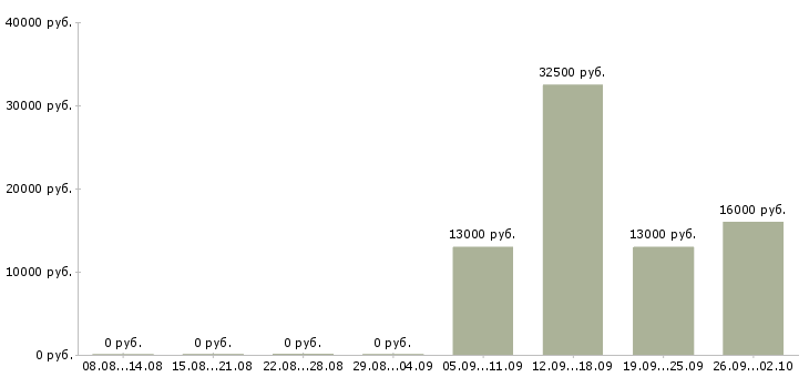 Вакансии управляющая в Домодедово - Медиана зарплат управляющая в Домодедово за 2 месяца