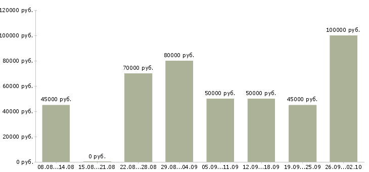 Вакансии экспедитор по перевозке грузов в Москве - Медиана зарплат экспедитор по перевозке грузов в Москве за 2 месяца