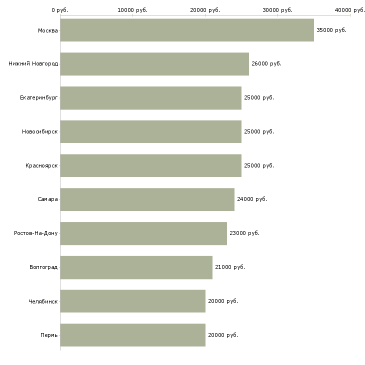 Поиск работы кладовщик склада-Медиана зарплаты для вакансии «кладовщик склада» в других городах