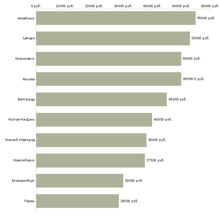 Поиск работы работник на производство техники-Медиана зарплаты для вакансии «работник на производство техники» в других городах