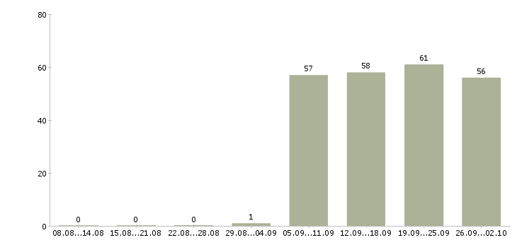 Работа помощник юриста без опыта Башкортостан - Число вакансий Башкортостан по специальности помощник юриста без опыта за 2 месяца