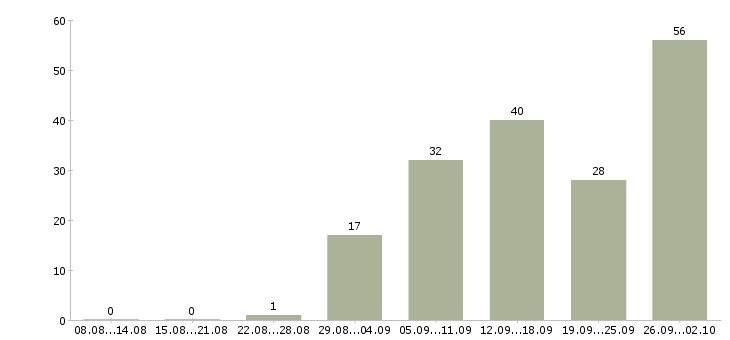 Работа работники зала Башкортостан - Число вакансий Башкортостан по специальности работники зала за 2 месяца
