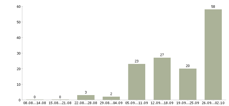 Работа сотрудники для работы на дому Коми - Число вакансий Коми по специальности сотрудники для работы на дому за 2 месяца