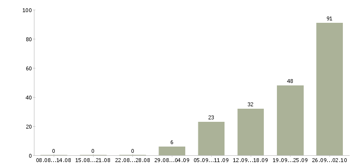Работа рабочий на вахту Набережные челны - Число вакансий Набережные челны по специальности рабочий на вахту за 2 месяца