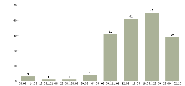 Работа информационная деятельность Нижний новгород - Число вакансий Нижний новгород по специальности информационная деятельность за 2 месяца