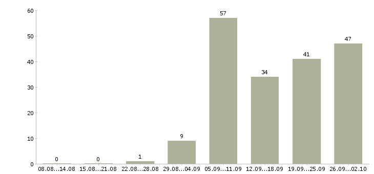 Работа кладовщик склада Нижний новгород - Число вакансий Нижний новгород по специальности кладовщик склада за 2 месяца