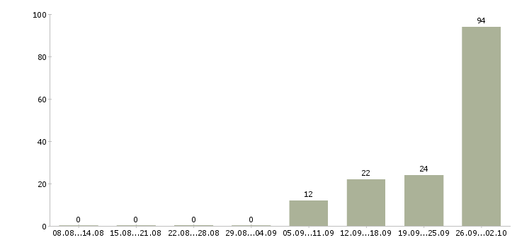 Работа комплектовщик на вахту Нижний новгород - Число вакансий Нижний новгород по специальности комплектовщик на вахту за 2 месяца
