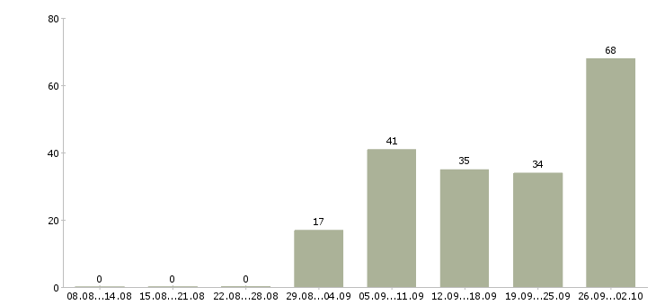 Работа кассир сменный график Татарстан - Число вакансий Татарстан по специальности кассир сменный график за 2 месяца