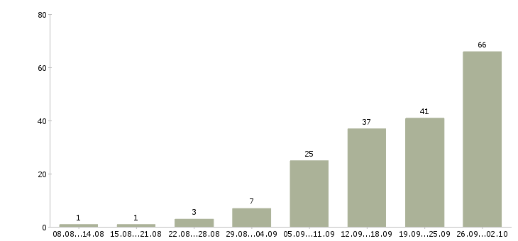 Работа менеджер входящих продаж Татарстан - Число вакансий Татарстан по специальности менеджер входящих продаж за 2 месяца