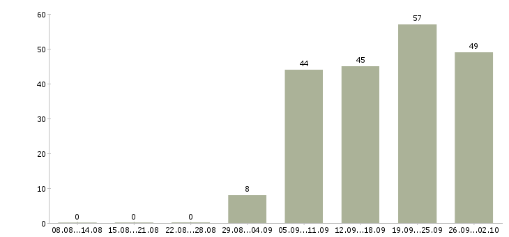 Работа специалист с опытом менеджера Татарстан - Число вакансий Татарстан по специальности специалист с опытом менеджера за 2 месяца