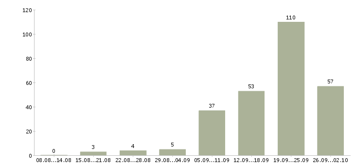 Работа клиент менеджер Улан-удэ - Число вакансий Улан-удэ по специальности клиент менеджер за 2 месяца