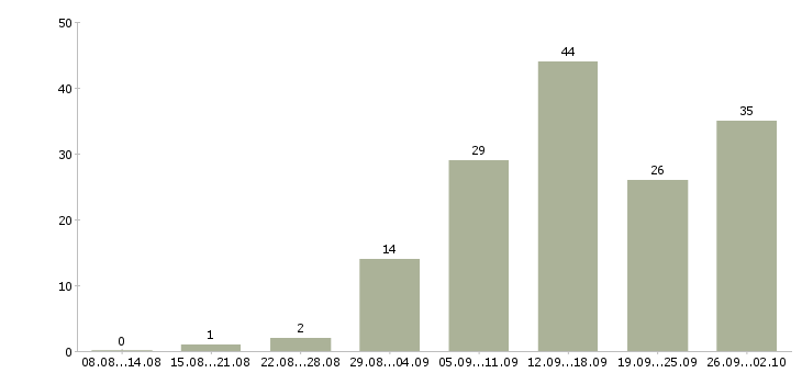 Работа стабильная с карьерным ростом в Астрахани - Число вакансий в Астрахани по специальности стабильная с карьерным ростом за 2 месяца