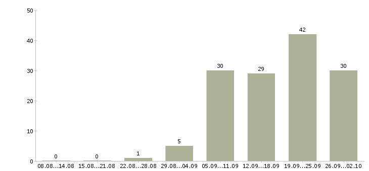 Работа столовая в Барнауле - Число вакансий в Барнауле по специальности столовая за 2 месяца