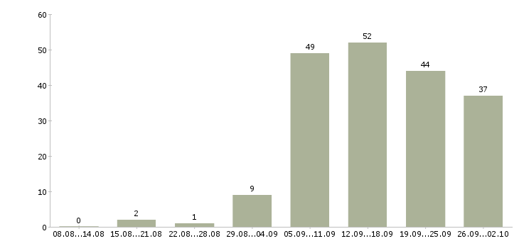 Работа сотрудник в сети в Брянске - Число вакансий в Брянске по специальности сотрудник в сети за 2 месяца